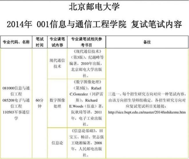 北京邮电大学研究生录取时间