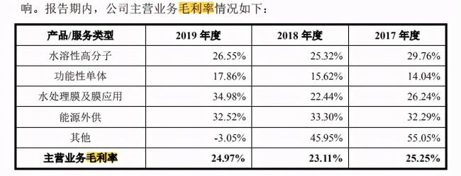 销售费用率10%说明什么