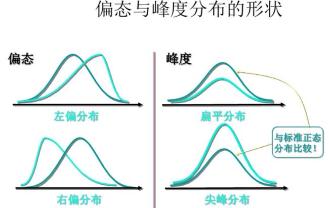 正态分布与偏差分布的区别