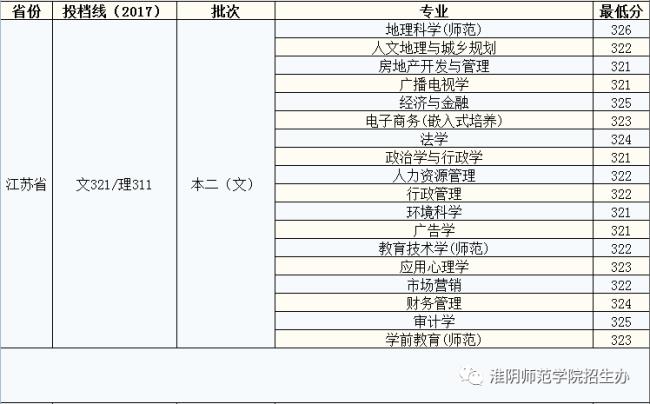 淮阴师范学院有哪些师范类专业