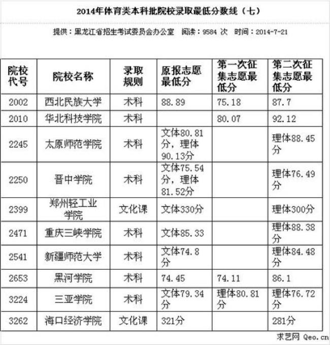 体育院校高考多少分可以上