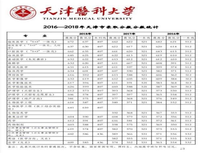 天津中专可以报考本科的大学