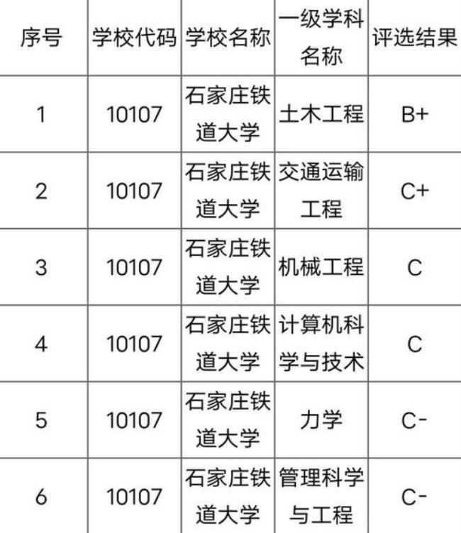 石家庄铁道大学是几本