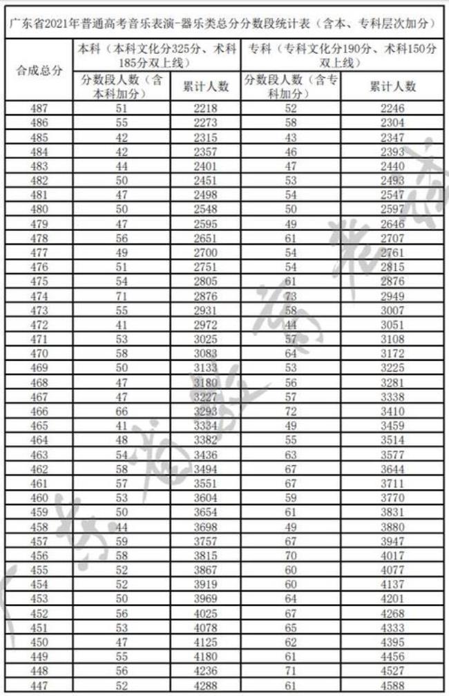 1999年广东高考总分