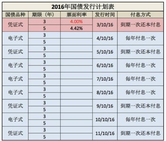 国债一年发行几次