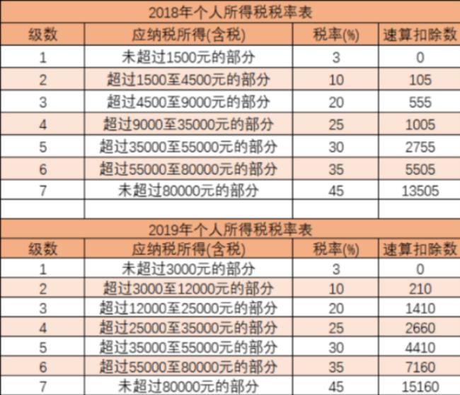 近十年来个税起征点调整几次