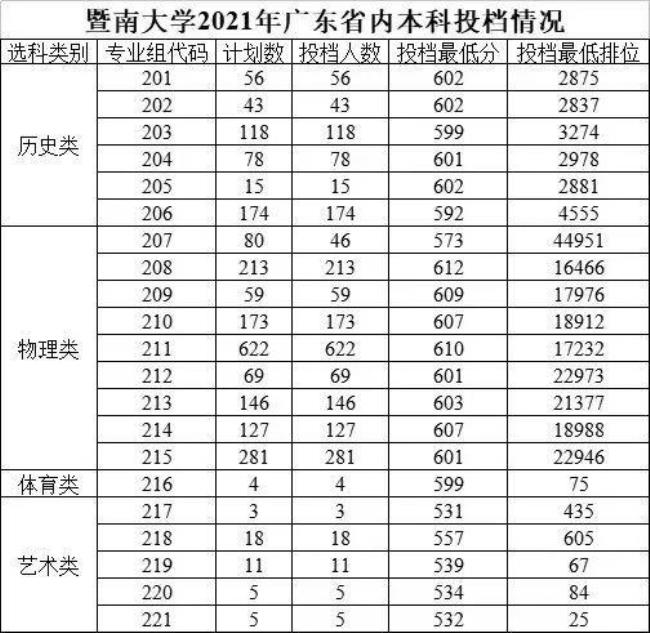 22年暨南大学录取最低分