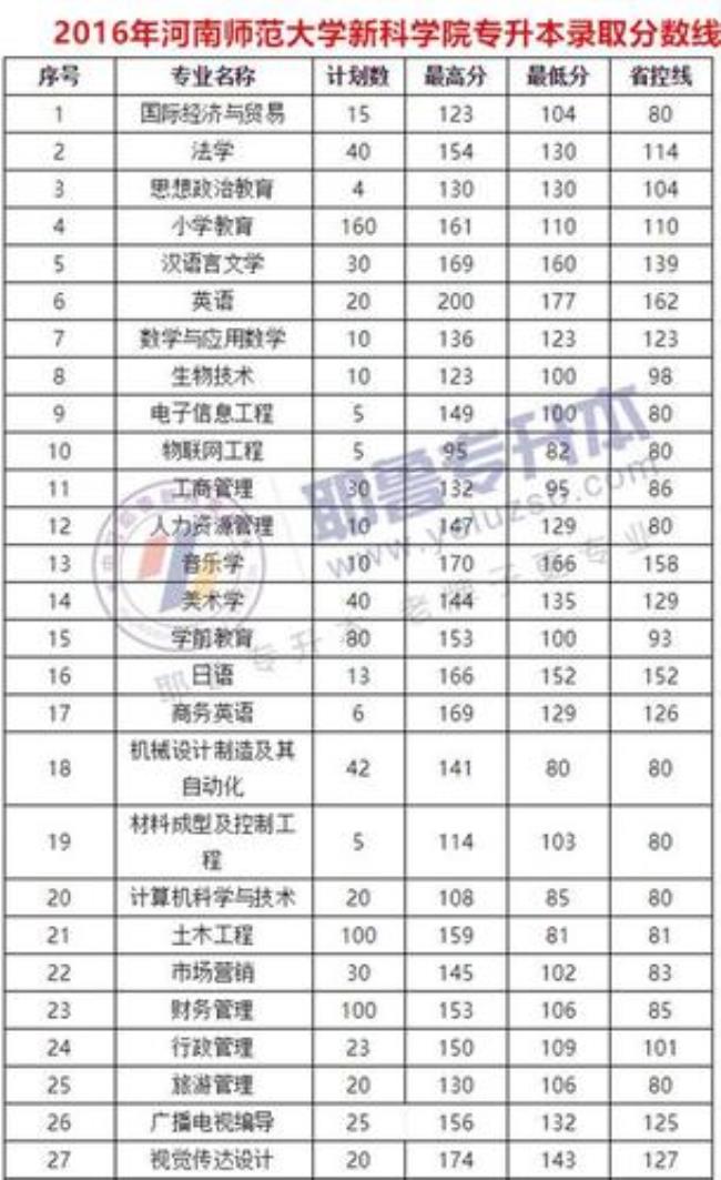 河南师范大学录取标准