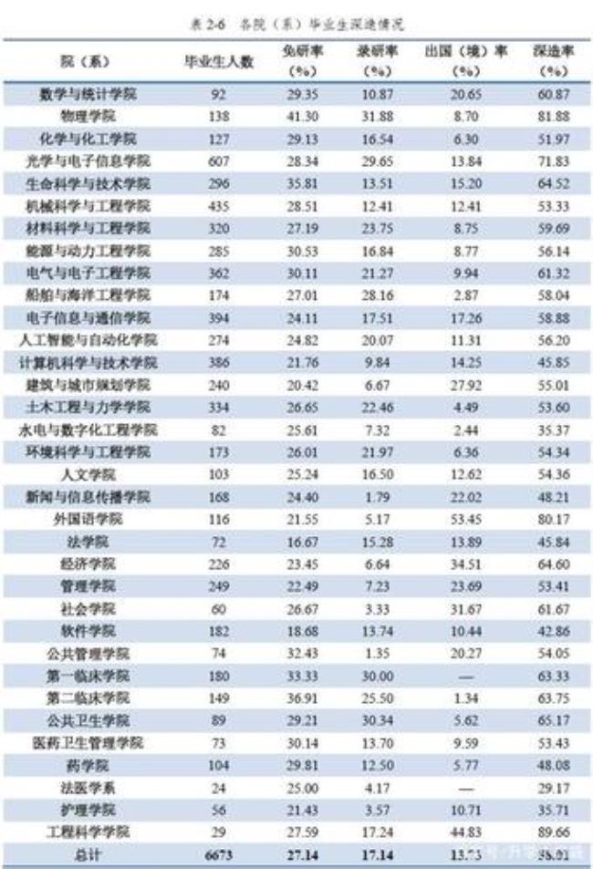 华科大2023保研名额多少