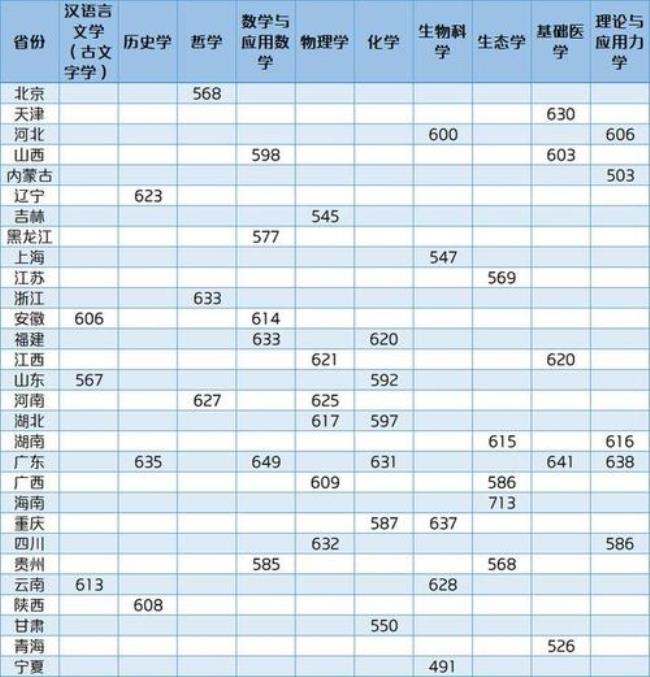 重庆大学录取分数线2022是多少