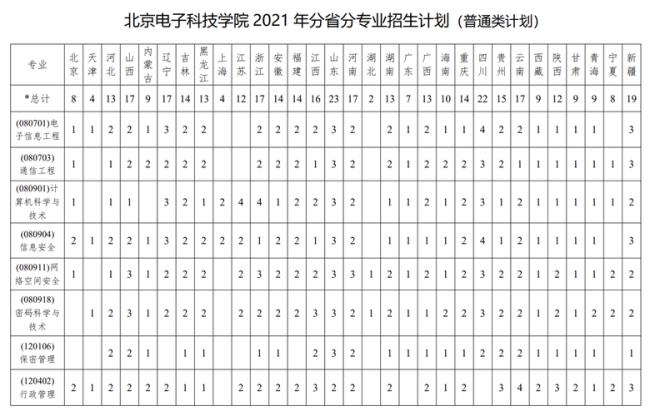 北京电子科技学院分配去向