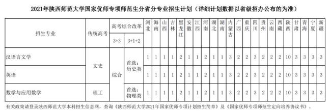 陕西师范大学师范类专业有哪些