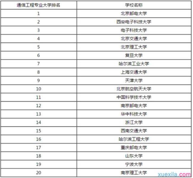 通信工程和信息工程就业哪个好