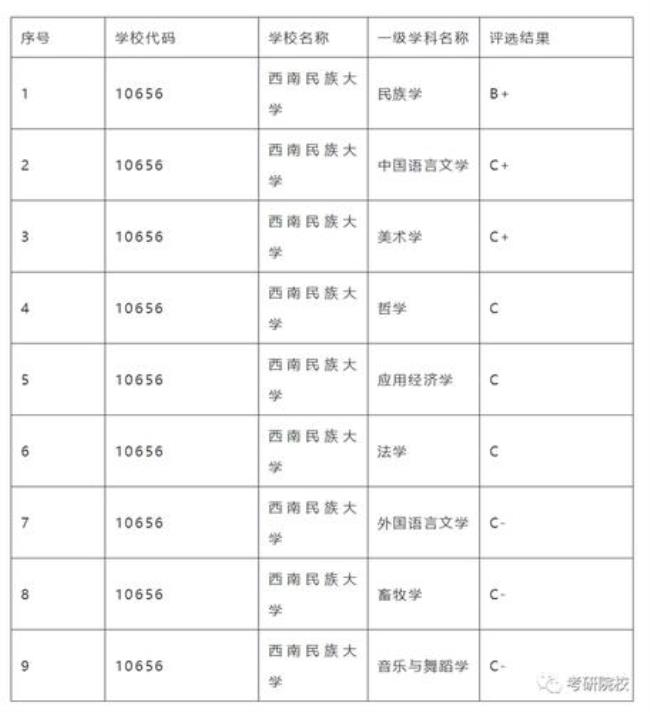 西南民族大学保研学校都有哪些