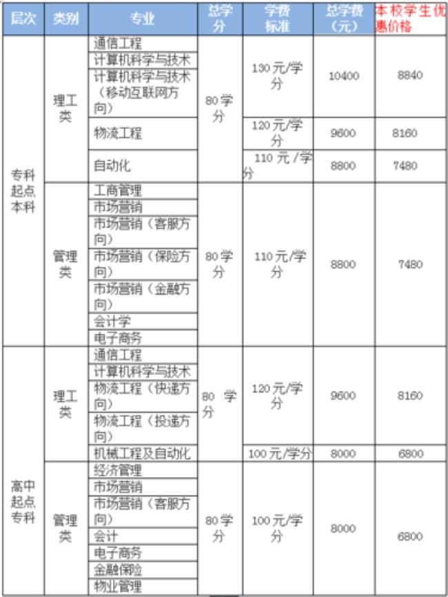 北京邮电大学海淀校区学费