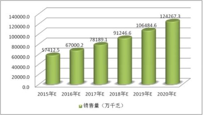 全国电力行业从业人数