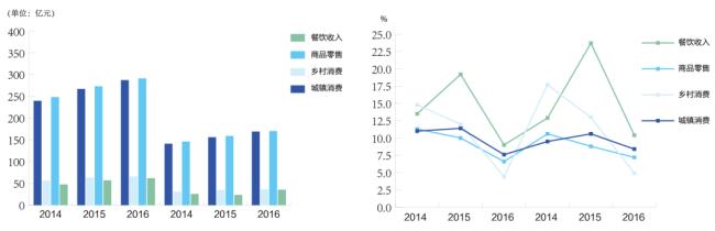 为什么说消费增加收入增加