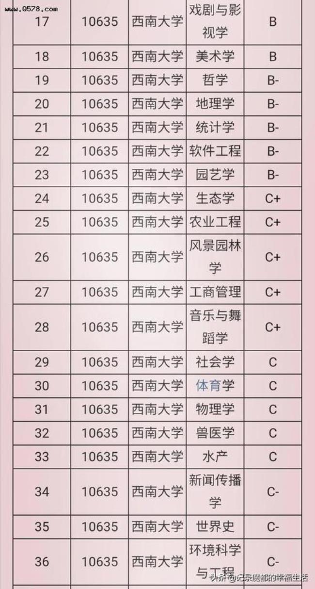 西南林业大学与农业大学哪个好