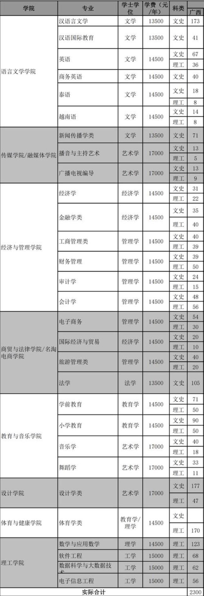 广西林学院是几本学校