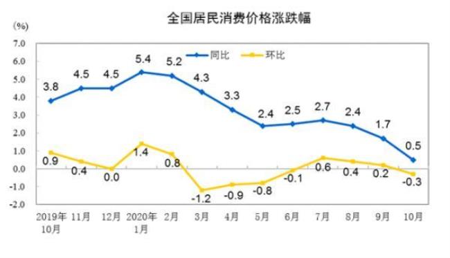 同期上涨率怎么算