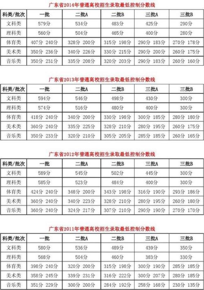 广东省和河南省高考分数差别