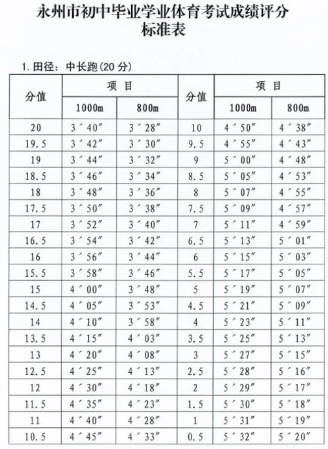 2022洛阳中考体育达标标准