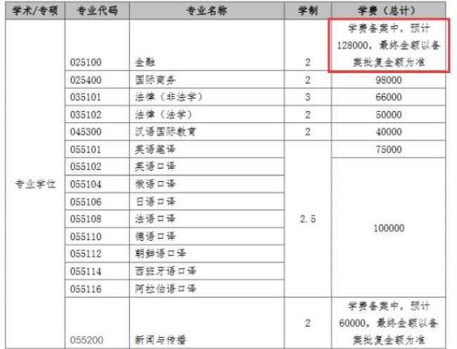 河北大学金融专硕学费