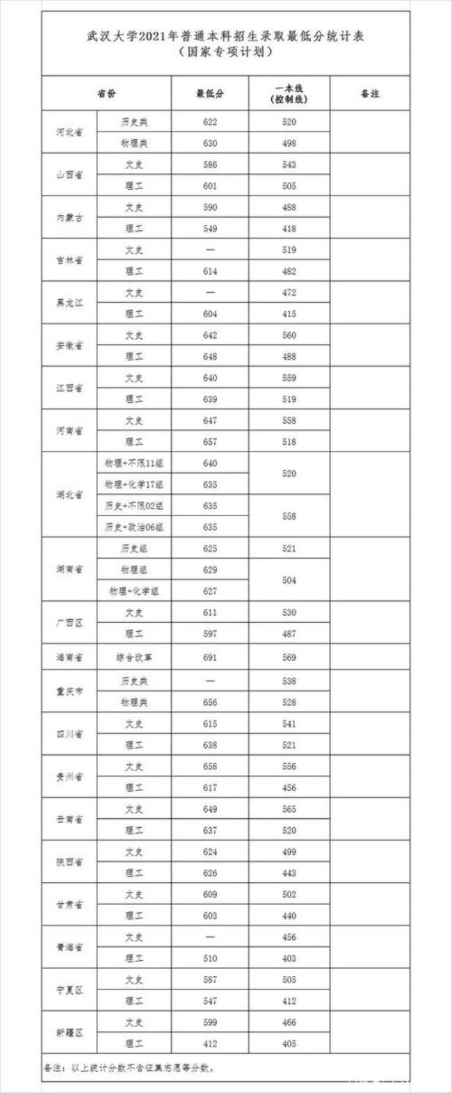 武汉大学在河北录取多少人