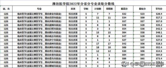 2022年山东还要公费医学生吗