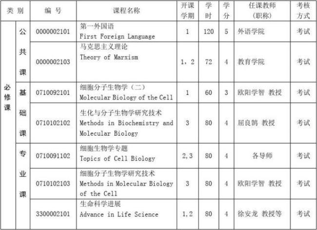 师范类生物科学专业考研分析