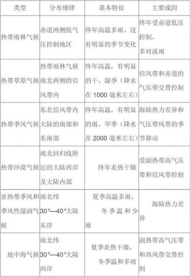 12个气候类型及特点