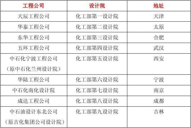 江苏省有哪些化工设计院