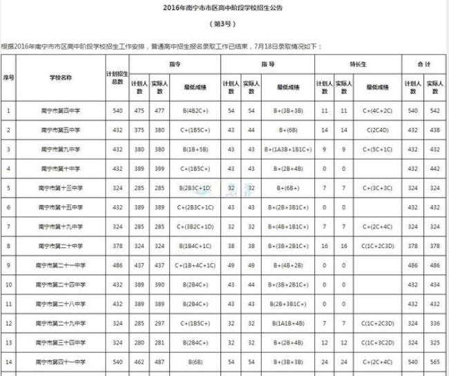 97年中考录取分数线