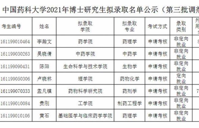 中国药科大学考研难吗