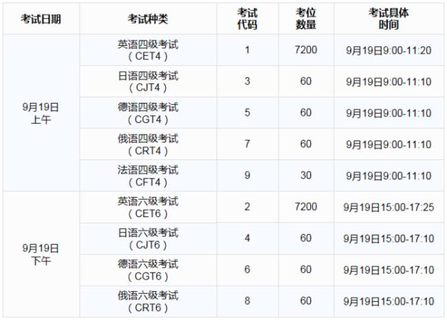 为什么英语六级报考不了