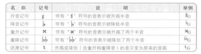 哪个记号表示降低半音