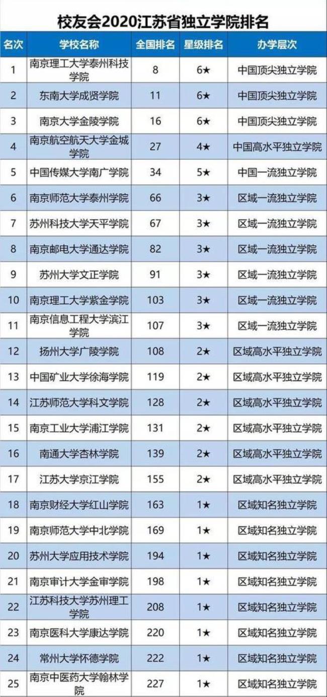 江苏科技理工学院在全国排名