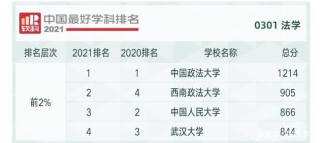 中国政法大学大不大