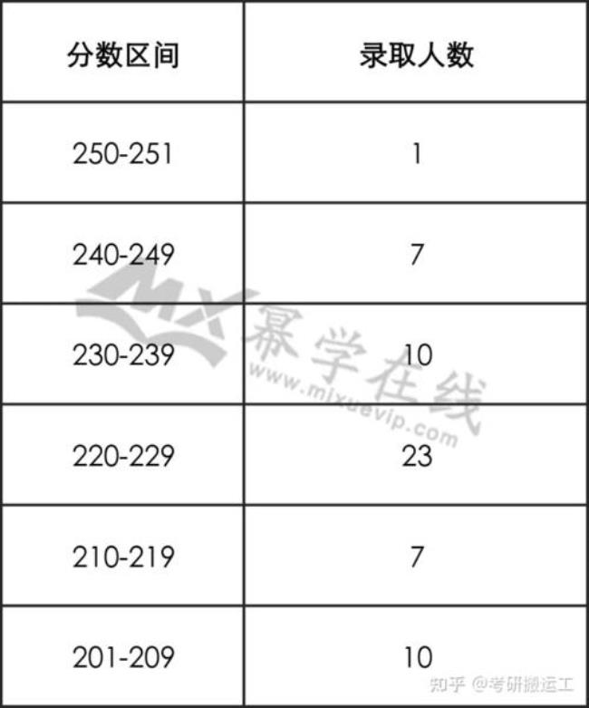 专硕考200分有多难