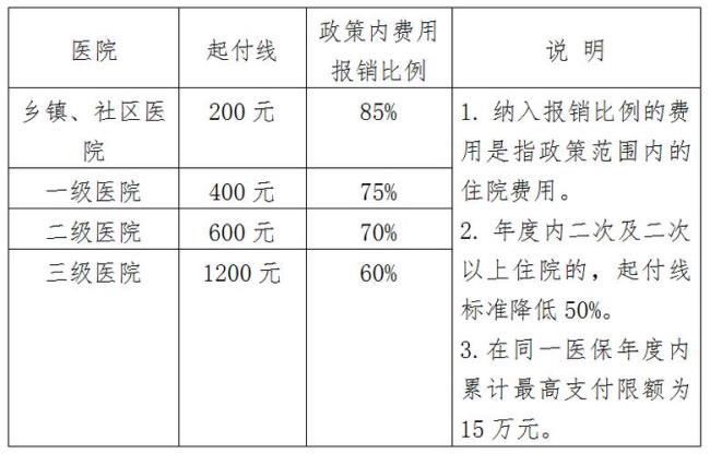 2022年天津市医疗保险截止日期