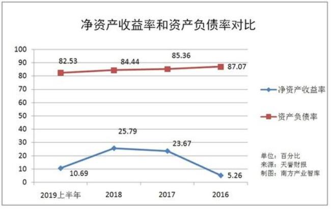 总资产利润率怎么分析