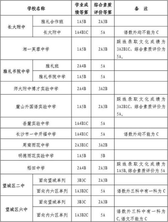 长沙市中学入学条件