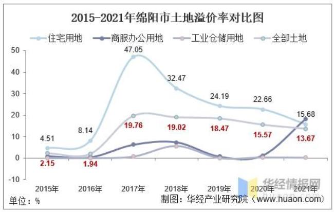 绵阳土地出让金征收标准