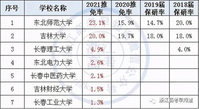 湖北师范大学保研率