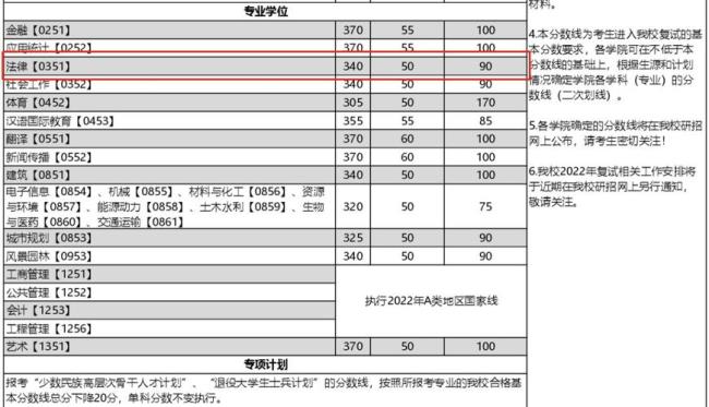 2022年重庆大学考研分数线