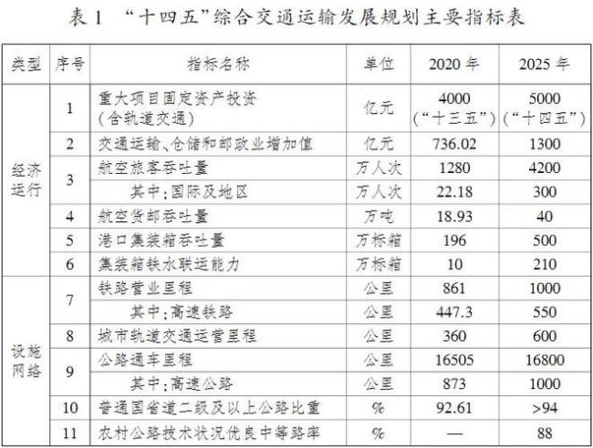 交通运输发展属于经济类吗