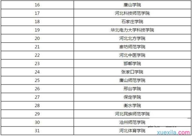 河北理工大学全国排名第几