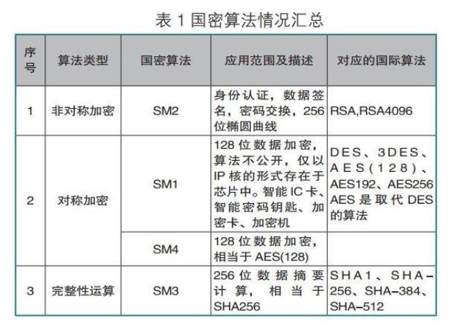 国际密码算法标准