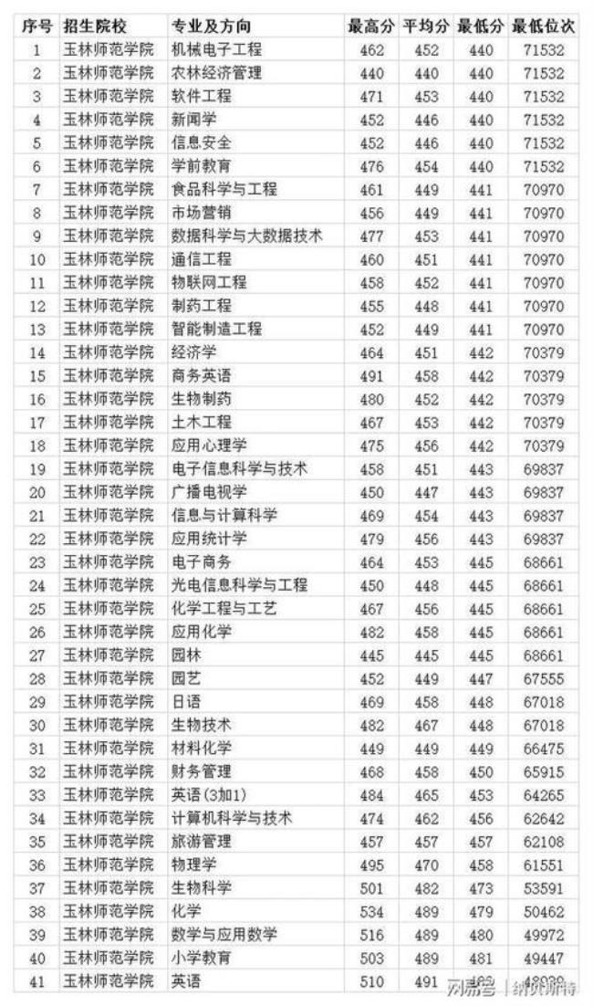 广西玉林师范学院有几个硕士点