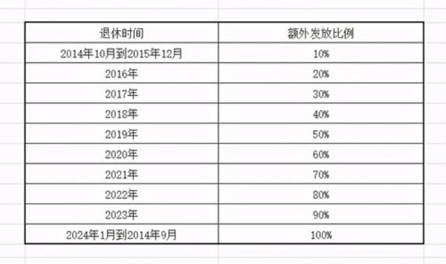 机关退休补贴文件